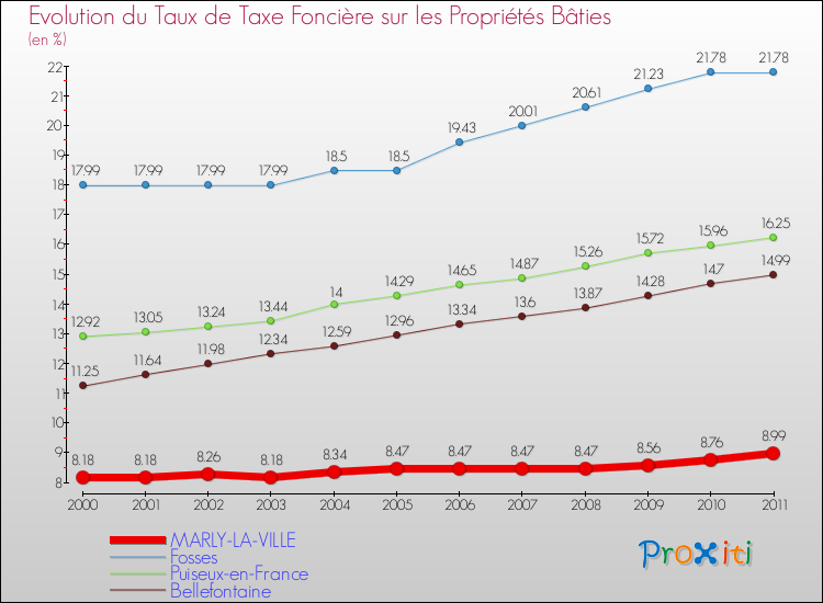 Evolution du taux de la taxe foncière sur le bati pour MARLY-LA-VILLE et les communes proches Comparaison des taux de taxe foncière sur le bati pour MARLY-LA-VILLE et les communes voisines