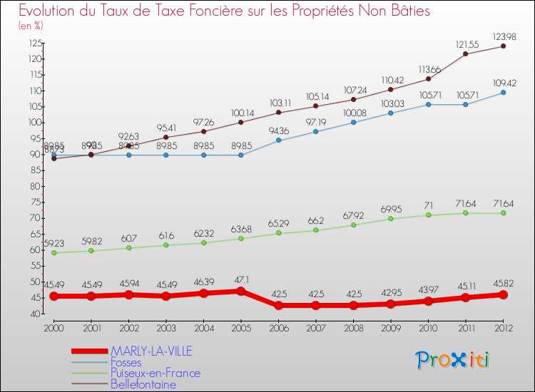 Evolution du taux de la taxe foncière sur les immeubles et terrains non batis pour MARLY-LA-VILLE et les communes proches de 2000 à 2012 Comparaison des taux de la taxe foncière sur les immeubles et terrains non batis pour MARLY-LA-VILLE et les communes voisines de 2000 à 2012