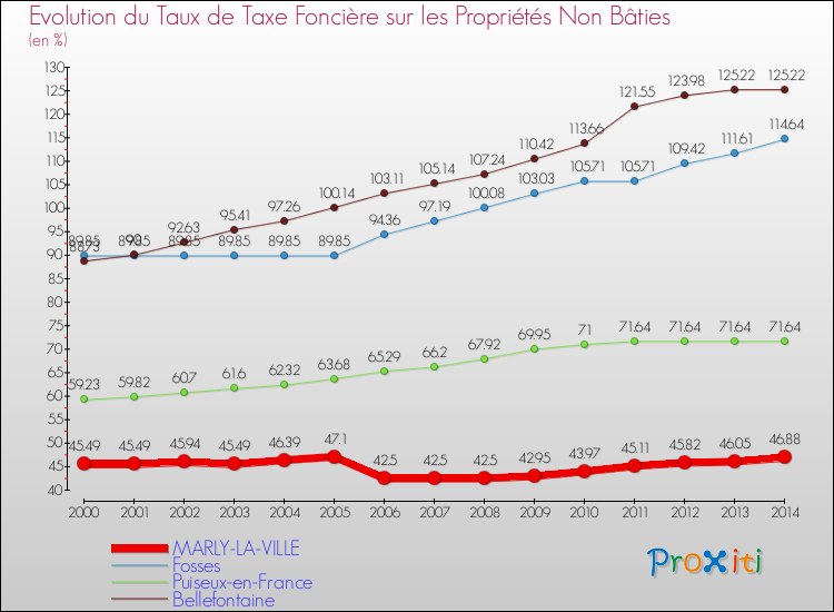 Evolution du taux de la taxe foncière sur les immeubles et terrains non batis pour MARLY-LA-VILLE et les communes proches de 2000 à 2014 Comparaison des taux de la taxe foncière sur les immeubles et terrains non batis pour MARLY-LA-VILLE et les communes voisines de 2000 à 2014