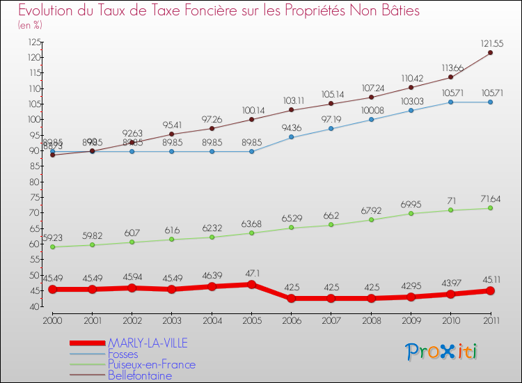 Evolution du taux de la taxe foncière sur les immeubles et terrains non batis pour MARLY-LA-VILLE et les communes proches Comparaison des taux de la taxe foncière sur les immeubles et terrains non batis pour MARLY-LA-VILLE et les communes voisines