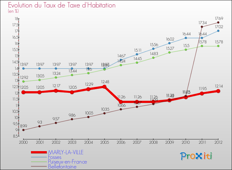Evolution du taux de la taxe d'habitation pour MARLY-LA-VILLE et les communes proches Comparaison des taux de la taxe d'habitation pour MARLY-LA-VILLE et les communes voisines