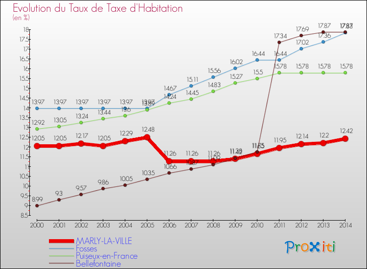 Evolution du taux de la taxe d'habitation pour MARLY-LA-VILLE et les communes proches de 2000 à 2014 Comparaison des taux de la taxe d'habitation pour MARLY-LA-VILLE et les communes voisines de 2000 à 2014