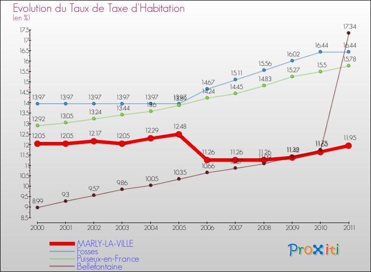 Evolution du taux de la taxe d'habitation pour MARLY-LA-VILLE et les communes proches Comparaison des taux de la taxe d'habitation pour MARLY-LA-VILLE et les communes voisines