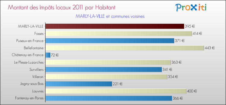 Montant des impôts locaux par Habitant pour MARLY-LA-VILLE et les communes proches Comparaison des impôts locaux par habitant pour MARLY-LA-VILLE et les communes voisines