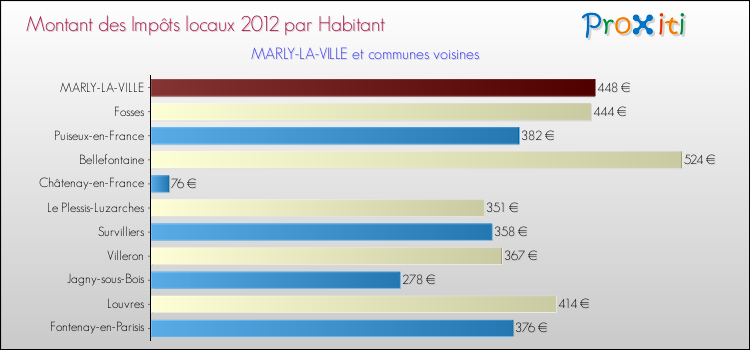 Montant des impôts locaux par Habitant pour MARLY-LA-VILLE et les communes proches Comparaison des impôts locaux par habitant pour MARLY-LA-VILLE et les communes voisines
