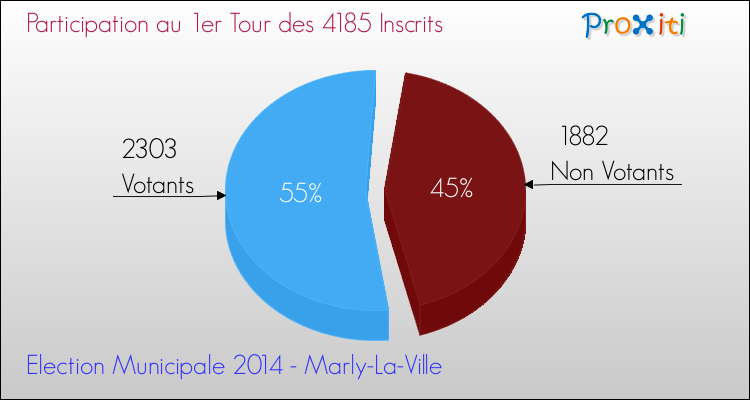 Participation au 1er Tour des Elections Municipales 2014 de la commune de Marly-La-Ville Elections Municipales 2014 - Participation au 1er Tour pour la commune de Marly-La-Ville