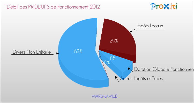 Décomposition du Budget de Fonctionnement 2012 de la commune de MARLY-LA-VILLE Budget de Fonctionnement 2012 pour la commune de MARLY-LA-VILLE