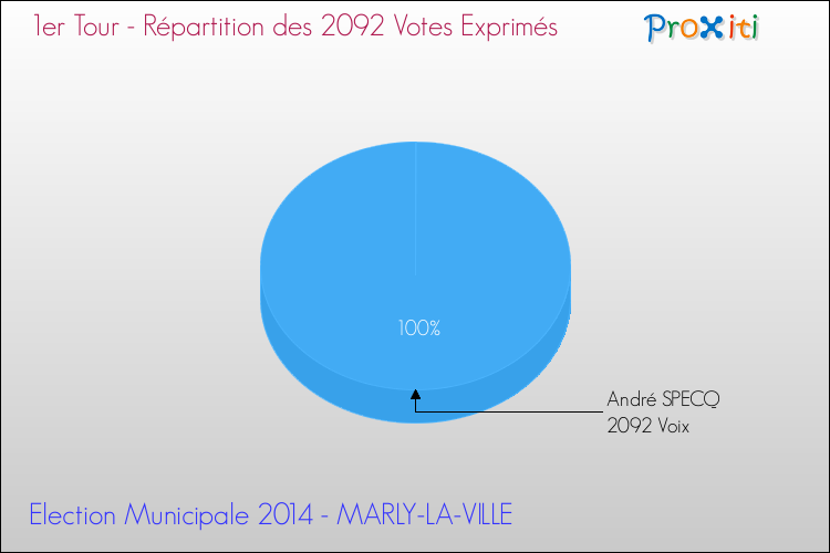 Répartition des votes exprimés au 1er Tour des Elections Municipales 2014 de la commune de MARLY-LA-VILLE Elections Municipales 2014 - Répartition des votes exprimés au 1er Tour pour la commune de MARLY-LA-VILLE