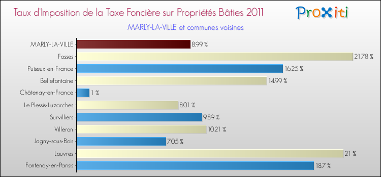 Taux d'imposition de la taxe foncière sur le bati 2011 pour MARLY-LA-VILLE et les communes proches Comparaison des taux d'imposition de la taxe foncière sur le bati 2011 pour MARLY-LA-VILLE et les communes voisines