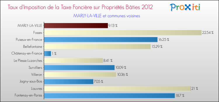 Taux d'imposition de la taxe foncière sur le bati 2012 pour MARLY-LA-VILLE et les communes proches Comparaison des taux d'imposition de la taxe foncière sur le bati 2012 pour MARLY-LA-VILLE et les communes voisines