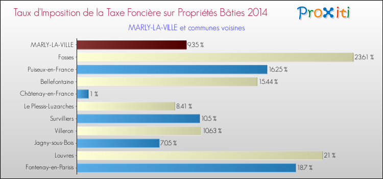 Taux d'imposition de la taxe foncière sur le bati 2014 pour MARLY-LA-VILLE et les communes proches Comparaison des taux d'imposition de la taxe foncière sur le bati 2014 pour MARLY-LA-VILLE et les communes voisines