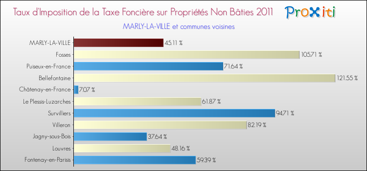 Taux d'imposition de la taxe foncière sur les immeubles et terrains non batis 2011 pour MARLY-LA-VILLE et les communes proches Comparaison des taux d'imposition de la taxe foncière sur les immeubles et terrains non batis 2011 pour MARLY-LA-VILLE et les communes voisines