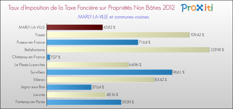 Taux d'imposition de la taxe foncière sur les immeubles et terrains non batis 2012 pour MARLY-LA-VILLE et les communes proches Comparaison des taux d'imposition de la taxe foncière sur les immeubles et terrains non batis 2012 pour MARLY-LA-VILLE et les communes voisines