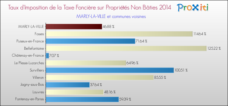 Taux d'imposition de la taxe foncière sur les immeubles et terrains non batis 2014 pour MARLY-LA-VILLE et les communes proches Comparaison des taux d'imposition de la taxe foncière sur les immeubles et terrains non batis 2014 pour MARLY-LA-VILLE et les communes voisines