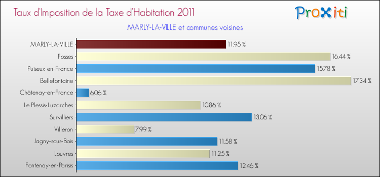 Taux d'imposition de la taxe d'habitation 2011 pour MARLY-LA-VILLE et les communes proches Comparaison des taux d'imposition de la taxe d'habitation 2011 pour MARLY-LA-VILLE et les communes voisines