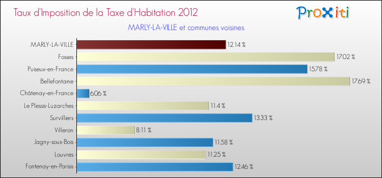 Taux d'imposition de la taxe d'habitation 2012 pour MARLY-LA-VILLE et les communes proches Comparaison des taux d'imposition de la taxe d'habitation 2012 pour MARLY-LA-VILLE et les communes voisines
