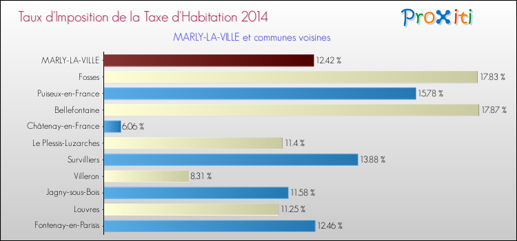 Taux d'imposition de la taxe d'habitation 2014 pour MARLY-LA-VILLE et les communes proches Comparaison des taux d'imposition de la taxe d'habitation 2014 pour MARLY-LA-VILLE et les communes voisines