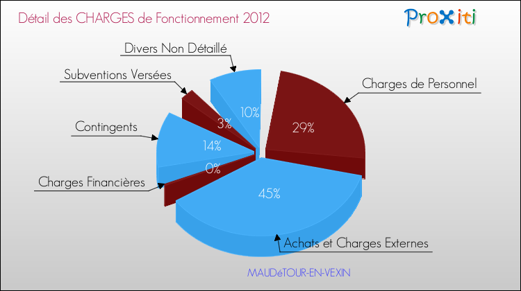Décomposition des Charges de Fonctionnement 2012 de la commune de MAUDéTOUR-EN-VEXIN Charges de Fonctionnement 2012 pour la commune de MAUDéTOUR-EN-VEXIN