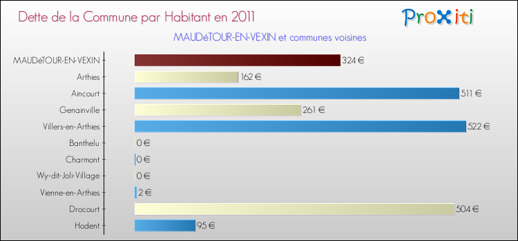 Dette par habitant de la commune en 2011 pour MAUDéTOUR-EN-VEXIN et les communes proches Comparaison de la dette par habitant de la commune en 2011 pour MAUDéTOUR-EN-VEXIN et les communes voisines