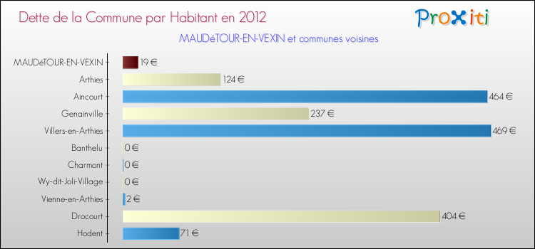 Dette par habitant de la commune en 2012 pour MAUDéTOUR-EN-VEXIN et les communes proches Comparaison de la dette par habitant de la commune en 2012 pour MAUDéTOUR-EN-VEXIN et les communes voisines