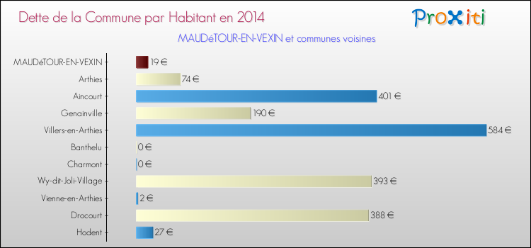 Dette par habitant de la commune en 2014 pour MAUDéTOUR-EN-VEXIN et les communes proches Comparaison de la dette par habitant de la commune en 2014 pour MAUDéTOUR-EN-VEXIN et les communes voisines