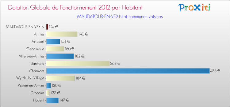 Montant des dotations globales de fonctionnement DGF par Habitant pour MAUDéTOUR-EN-VEXIN et les communes proches Comparaison des des dotations globales de fonctionnement DGF par habitant pour MAUDéTOUR-EN-VEXIN et les communes voisines