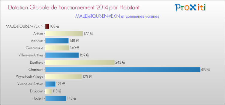 Montant des dotations globales de fonctionnement DGF par Habitant pour MAUDéTOUR-EN-VEXIN et les communes proches en 2014. Comparaison des des dotations globales de fonctionnement DGF par habitant pour MAUDéTOUR-EN-VEXIN et les communes voisines en 2014.