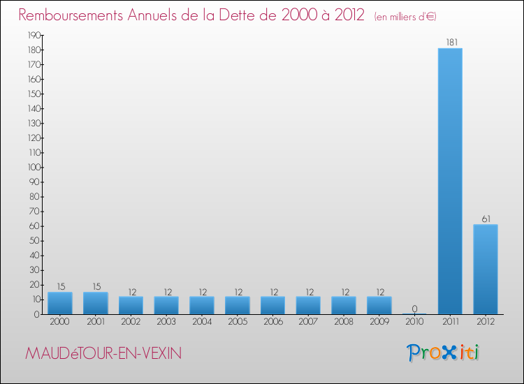 Evolution de l'annuité de la dette pour la commune de MAUDéTOUR-EN-VEXIN de 2000 à 2012 Annuités de la dette pour MAUDéTOUR-EN-VEXIN de 2000 à 2012