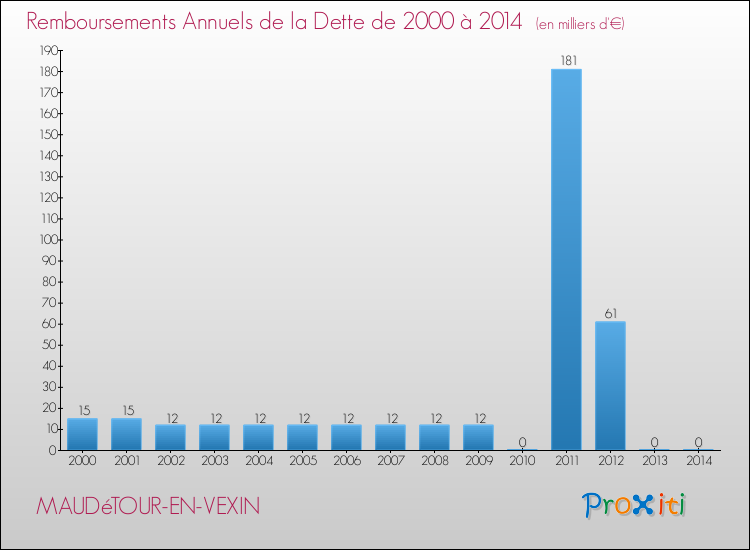 Evolution de l'annuité de la dette pour la commune de MAUDéTOUR-EN-VEXIN de 2000 à 2014 Annuités de la dette pour MAUDéTOUR-EN-VEXIN de 2000 à 2014