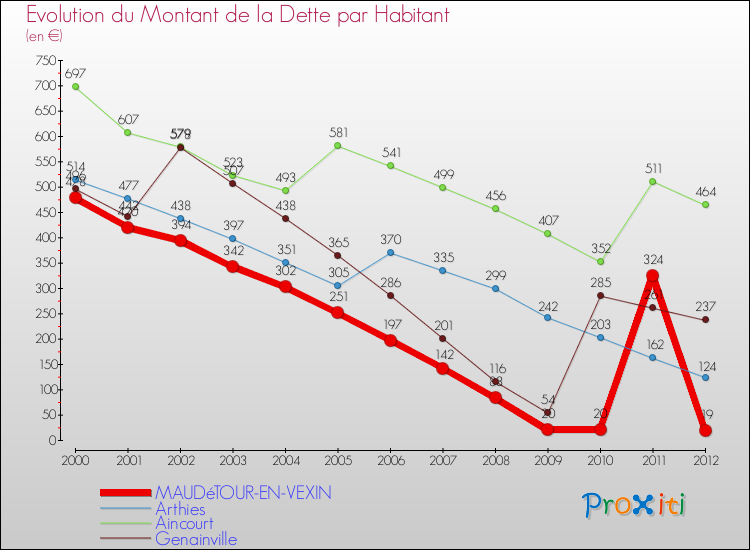 Evolution de la dette par habitant pour la commune de MAUDéTOUR-EN-VEXIN et les communes proches de 2000 à 2012 Comparaison de la dette par habitant pour MAUDéTOUR-EN-VEXIN et les communes voisines de 2000 à 2012