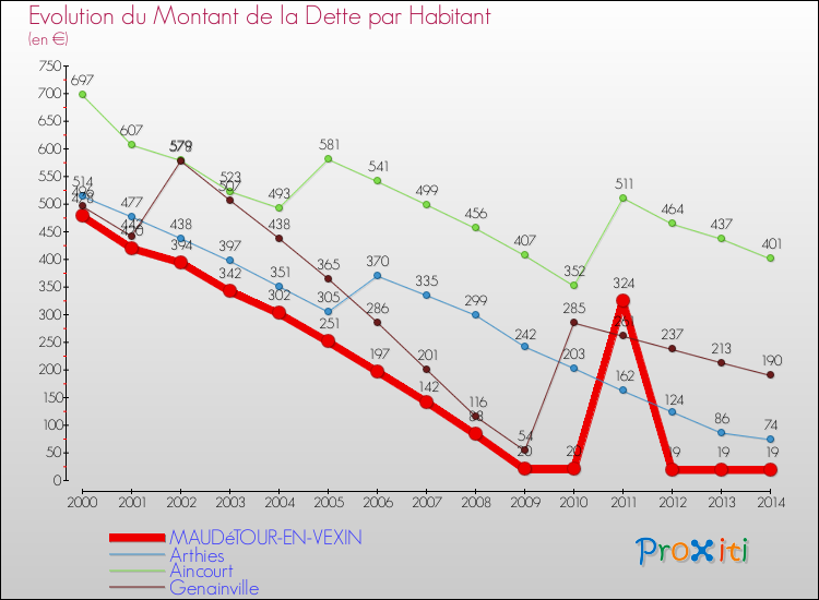 Evolution de la dette par habitant pour la commune de MAUDéTOUR-EN-VEXIN et les communes proches de 2000 à 2014 Comparaison de la dette par habitant pour MAUDéTOUR-EN-VEXIN et les communes voisines de 2000 à 2014