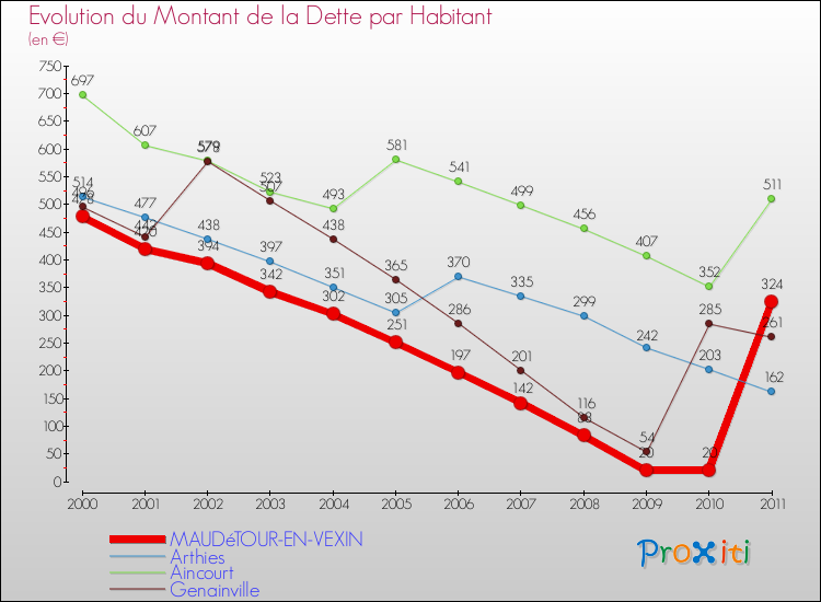 Evolution de la dette par habitant pour la commune de MAUDéTOUR-EN-VEXIN et les communes proches Comparaison de la dette par habitant pour MAUDéTOUR-EN-VEXIN et les communes voisines