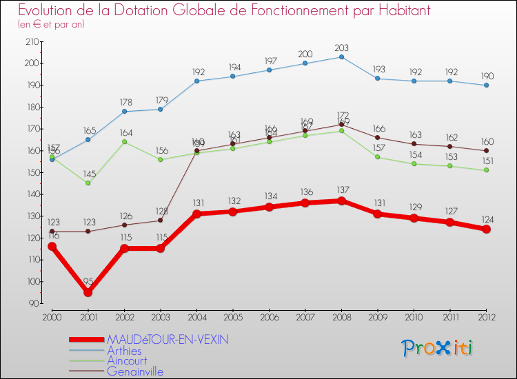 Evolution et montant de la dotation globale de fonctionnement par Habitant pour MAUDéTOUR-EN-VEXIN et les communes proches Comparaison des dotations globales de fonctionnement par habitant pour MAUDéTOUR-EN-VEXIN et les communes voisines