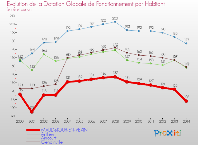 Evolution et montant de la dotation globale de fonctionnement par Habitant pour MAUDéTOUR-EN-VEXIN et les communes proches de 2000 à 2014. Comparaison des dotations globales de fonctionnement par habitant pour MAUDéTOUR-EN-VEXIN et les communes voisines de 2000 à 2014.