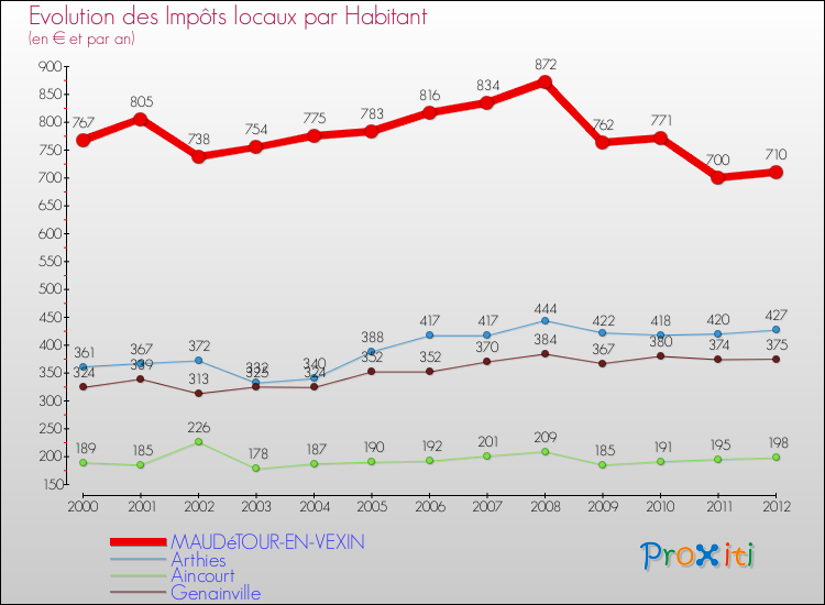 Evolution et montant des impôts locaux par Habitant pour MAUDéTOUR-EN-VEXIN et les communes proches Comparaison des impôts locaux par habitant pour MAUDéTOUR-EN-VEXIN et les communes voisines