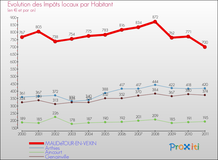 Evolution et montant des impôts locaux par Habitant pour MAUDéTOUR-EN-VEXIN et les communes proches Comparaison des impôts locaux par habitant pour MAUDéTOUR-EN-VEXIN et les communes voisines
