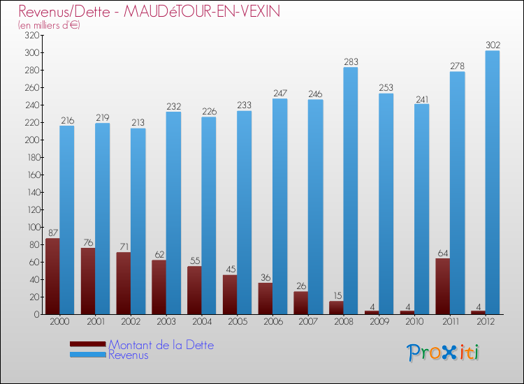Evolution comparée de la dette et des revenus pour la commune de MAUDéTOUR-EN-VEXIN de 2000 à 2012 Comparaison de la dette et des revenus pour MAUDéTOUR-EN-VEXIN de 2000 à 2012