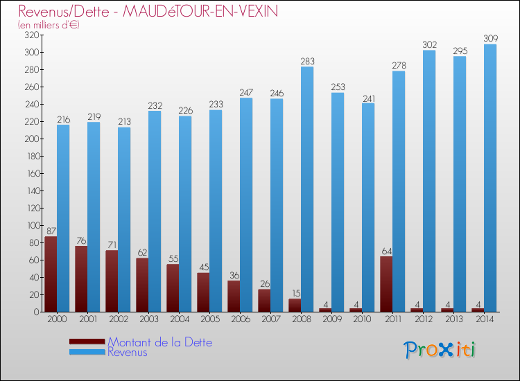 Evolution comparée de la dette et des revenus pour la commune de MAUDéTOUR-EN-VEXIN de 2000 à 2014 Comparaison de la dette et des revenus pour MAUDéTOUR-EN-VEXIN de 2000 à 2014