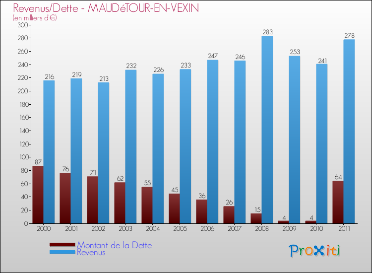 Evolution comparée de la dette et des revenus pour la commune de MAUDéTOUR-EN-VEXIN de 2000 à 2011 Comparaison de la dette et des revenus pour MAUDéTOUR-EN-VEXIN de 2000 à 2011