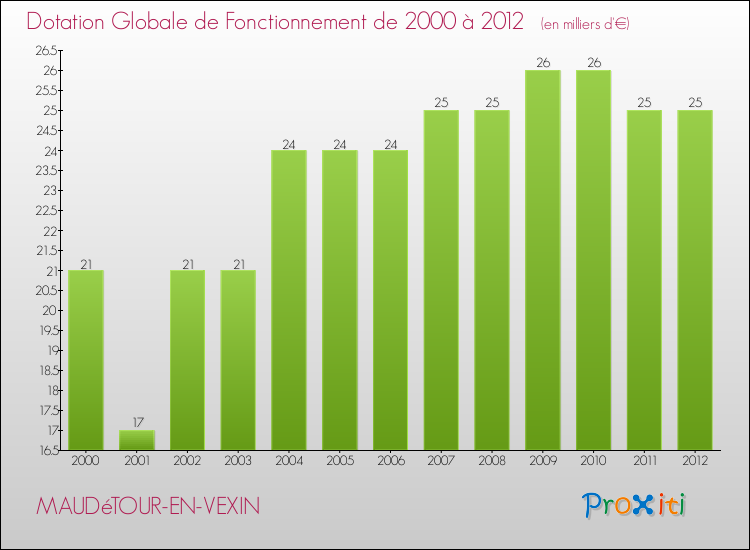 Evolution du montant de la Dotation Globale de Fonctionnement pour la commune de MAUDéTOUR-EN-VEXIN de 2000 à 2012 Evolution du montant de la Dotation Globale de Fonctionnement pour MAUDéTOUR-EN-VEXIN de 2000 à 2012