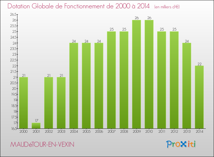 Evolution du montant de la Dotation Globale de Fonctionnement pour la commune de MAUDéTOUR-EN-VEXIN de 2000 à 2014 Evolution du montant de la Dotation Globale de Fonctionnement pour MAUDéTOUR-EN-VEXIN de 2000 à 2014