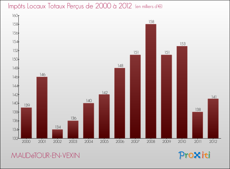 Evolution des Impôts Locaux pour la commune de MAUDéTOUR-EN-VEXIN de 2000 à 2012 Evolution des Impôts Locaux pour MAUDéTOUR-EN-VEXIN de 2000 à 2012