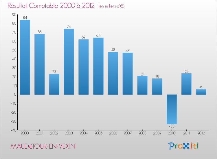 Evolution du résultat comptable pour la commune de MAUDéTOUR-EN-VEXIN de 2000 à 2012 Evolution du résultat comptable pour MAUDéTOUR-EN-VEXIN de 2000 à 2012