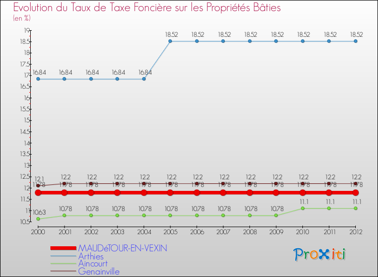 Evolution du taux de la taxe foncière sur le bati pour MAUDéTOUR-EN-VEXIN et les communes proches de 2000 à 2012 Comparaison des taux de taxe foncière sur le bati pour MAUDéTOUR-EN-VEXIN et les communes voisines de 2000 à 2012