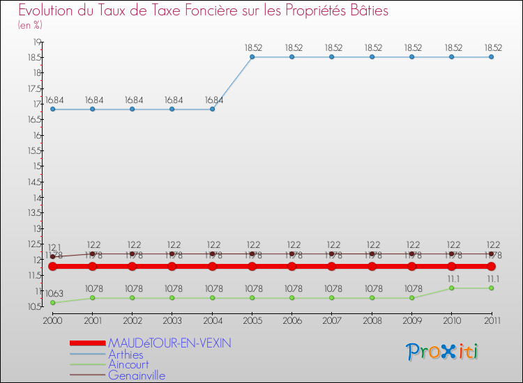 Evolution du taux de la taxe foncière sur le bati pour MAUDéTOUR-EN-VEXIN et les communes proches Comparaison des taux de taxe foncière sur le bati pour MAUDéTOUR-EN-VEXIN et les communes voisines