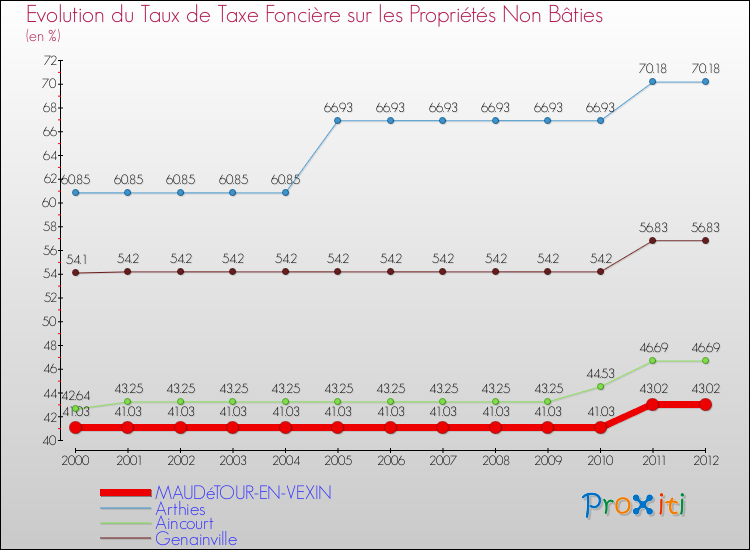 Evolution du taux de la taxe foncière sur les immeubles et terrains non batis pour MAUDéTOUR-EN-VEXIN et les communes proches de 2000 à 2012 Comparaison des taux de la taxe foncière sur les immeubles et terrains non batis pour MAUDéTOUR-EN-VEXIN et les communes voisines de 2000 à 2012