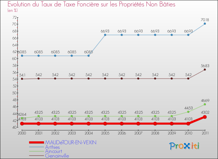 Evolution du taux de la taxe foncière sur les immeubles et terrains non batis pour MAUDéTOUR-EN-VEXIN et les communes proches Comparaison des taux de la taxe foncière sur les immeubles et terrains non batis pour MAUDéTOUR-EN-VEXIN et les communes voisines