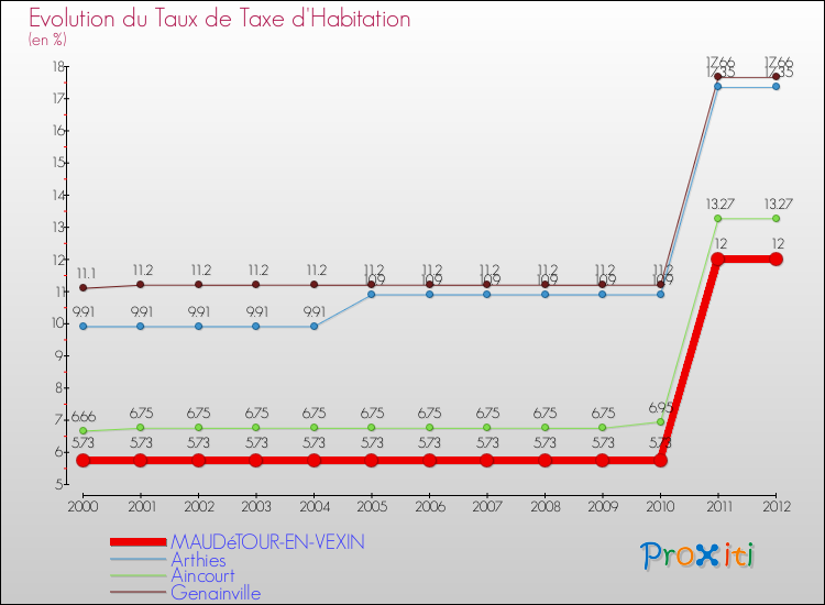 Evolution du taux de la taxe d'habitation pour MAUDéTOUR-EN-VEXIN et les communes proches Comparaison des taux de la taxe d'habitation pour MAUDéTOUR-EN-VEXIN et les communes voisines