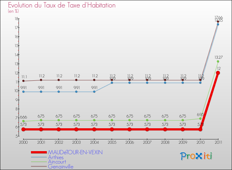 Evolution du taux de la taxe d'habitation pour MAUDéTOUR-EN-VEXIN et les communes proches Comparaison des taux de la taxe d'habitation pour MAUDéTOUR-EN-VEXIN et les communes voisines