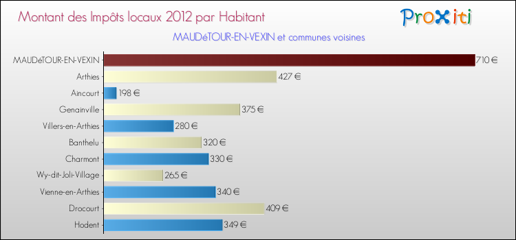 Montant des impôts locaux par Habitant pour MAUDéTOUR-EN-VEXIN et les communes proches Comparaison des impôts locaux par habitant pour MAUDéTOUR-EN-VEXIN et les communes voisines